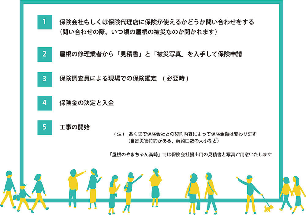 火災保険申請の流れ